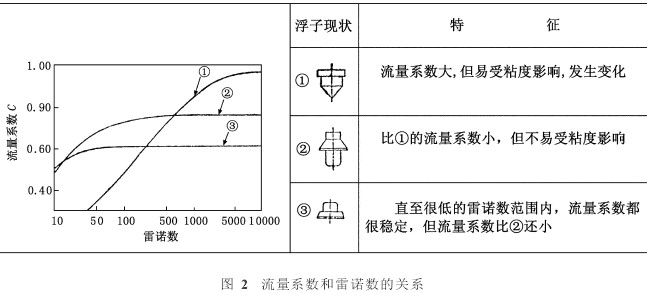 轉(zhuǎn)子流量計(jì)流量系數(shù)喝雷諾數(shù)的關(guān)系圖