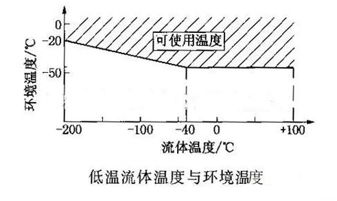 渦街流量計低溫流體溫度與環境溫度圖示