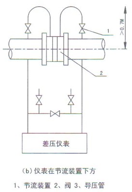 孔板流量计在节流装饰下方