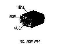 插入式电磁流量计线圈结构