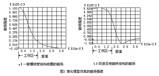 插入式电磁流量计简化模型仿真磁场强度示意图