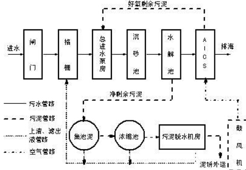 污水电磁流量计原理图
