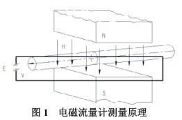 电磁流量计测量原理图