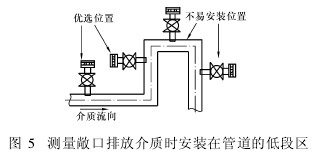 测量敞口排放介质时安装在管道的低段区