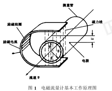 电磁流量计基本工作原理图